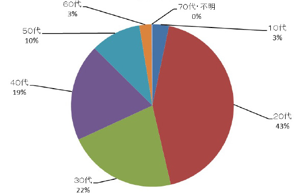 年代別グラフ