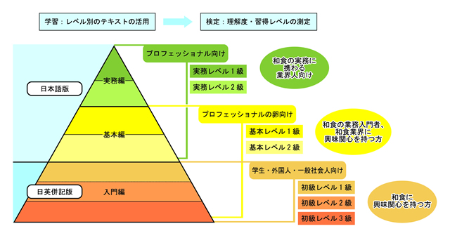 検定のレベル